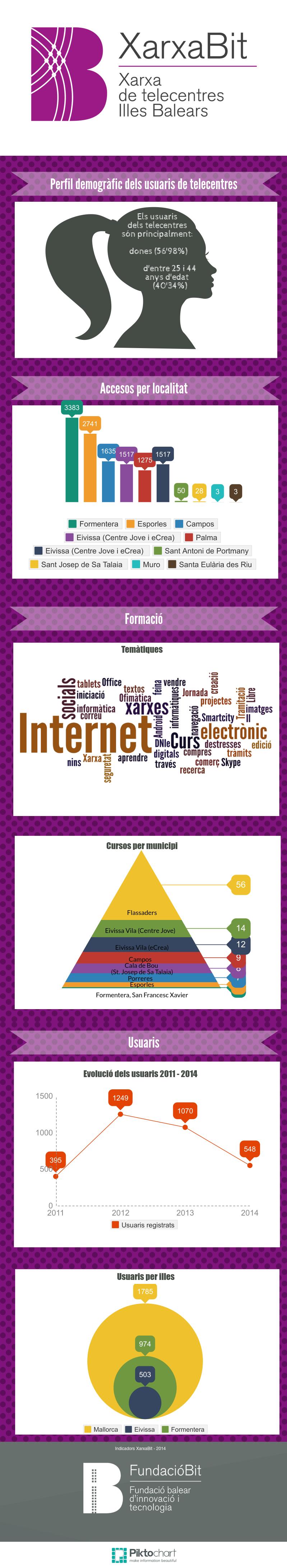 Infografia balanç 2014 XarxaBit