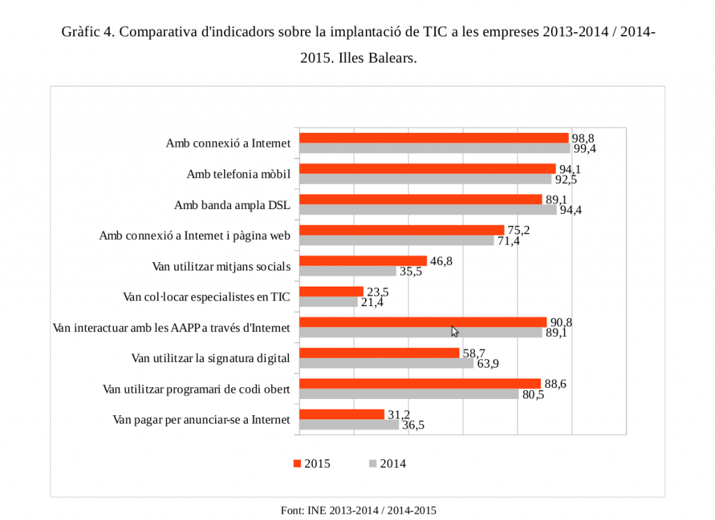 Comparativa indicadors sobre implantació TIC a les empreses de 10 treballadors o més (2014-2015)