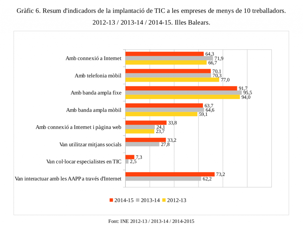 Resum d'indicadors de la implantació de TIC a les empreses de menys de 10 treballadors. 2012-13 / 2013-14 / 2014-15. Illes Balears.