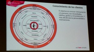 Big Data aplicado al conocimiento de los clientes. Miguel Iza. Hotel Beds